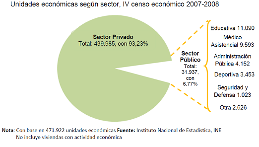 Venezuela unidades económicas según sector censo económico 2007-2008
