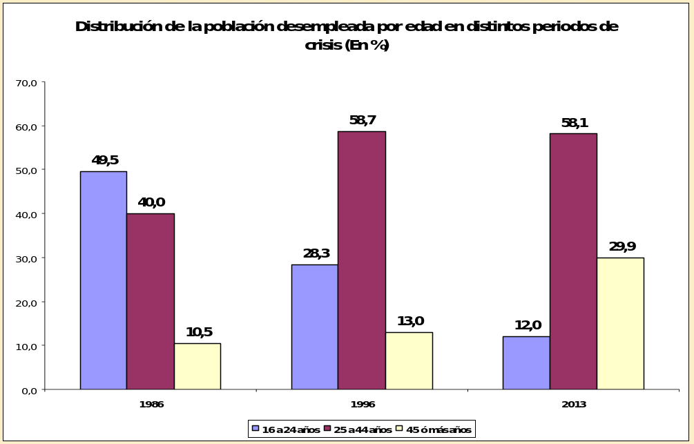 Distribucion de la población desempleada en Baskongadas por edades, en distintos periodos de crisis.