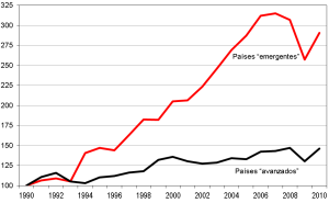 Evolución de la clase obrera internacionalizada desde 1990 hasta 2010