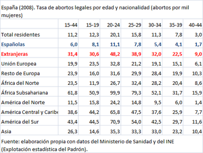  Aborto provocado desagregado por edades y origen geográfico, en 2008, en el estado español.(28)
