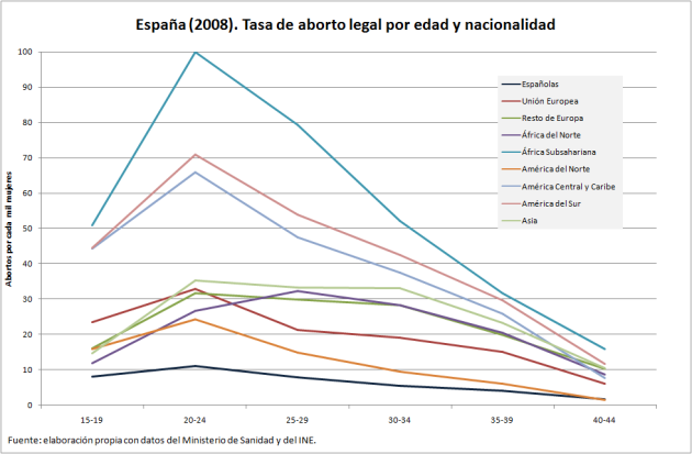 Gráfico de tendencias de abortos provocados, por origen geografico y edades en el año 2008 en el estado español.(28)