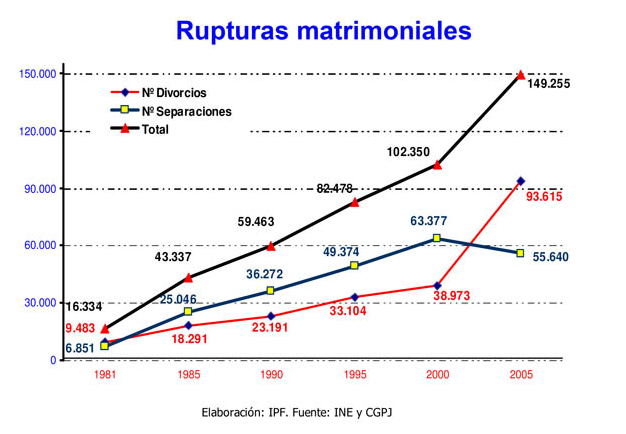 Rupturas o disoluciones matrimoniales 1981-2005