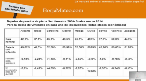 Estado de la evolución de los precios inmobiliarios en distintas ciudades y territorios delestado espñol, segun Borja Matero.