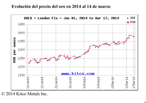 Evolucion del precio del oro en 2014, a 14 de marzo