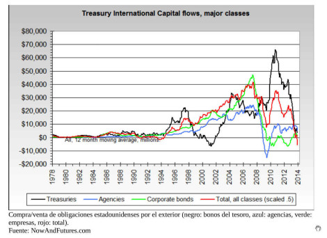 Principales tipos de flujos internacionales de capital en autocartera