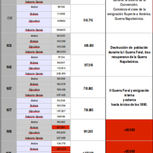 Veloz repaso a la historia de la sobrepoblación relativa en Euskal Herria.