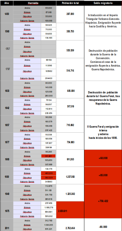Crecimiento de la población en Euskal Herria, de 1450 a 2011
