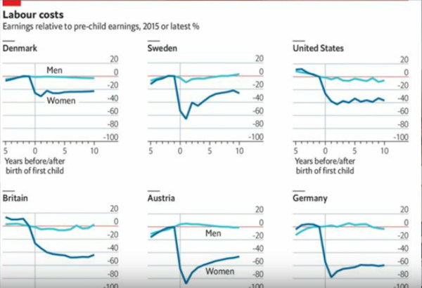 Diferencial aparente entre paternidad y maternidad en costo de procreación