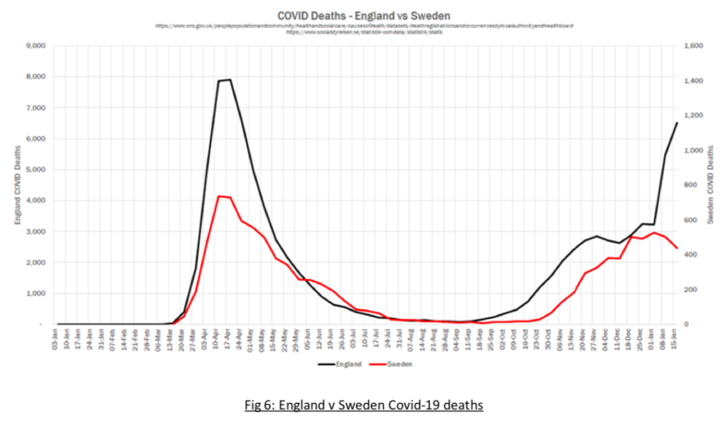 Divergencia de la mortalidad por covid en Suecia y Gran Bretaña tras el comienzo del inyeccón gentrónica a la población